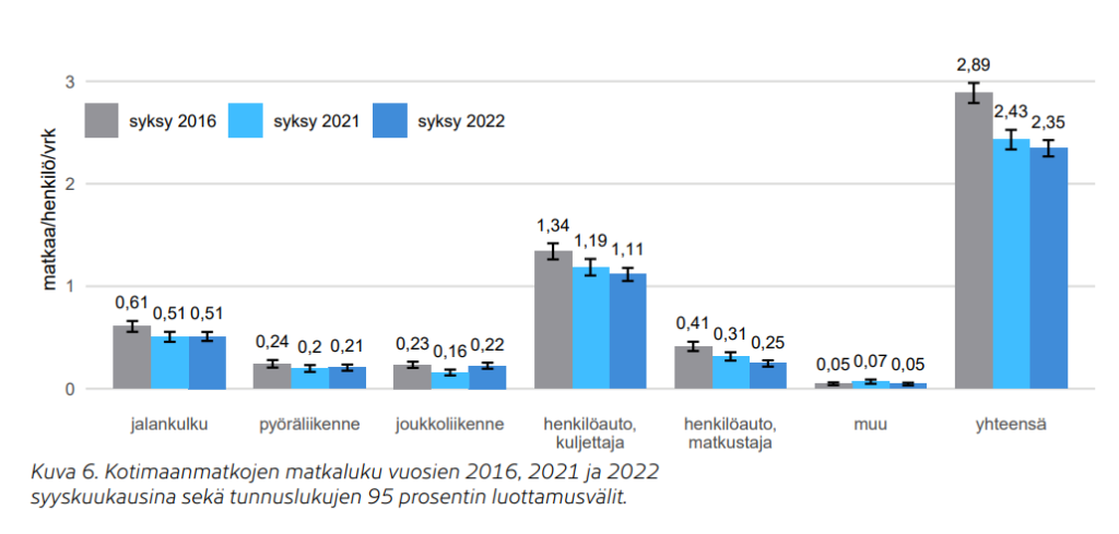 Kotimaan matkojen matkaluvut 2016, 2021 ja 2022